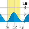 Haverstraw tide chart for Thursday, November 10, 2022
