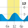Haverstraw tide chart for Saturday, November 12, 2022
