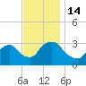 Haverstraw tide chart for Monday, November 14, 2022