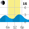 Haverstraw tide chart for Wednesday, November 16, 2022