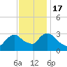 Haverstraw tide chart for Thursday, November 17, 2022