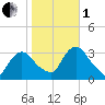 Haverstraw tide chart for Tuesday, November 1, 2022