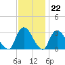 Haverstraw tide chart for Tuesday, November 22, 2022