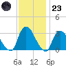Haverstraw tide chart for Wednesday, November 23, 2022