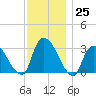 Haverstraw tide chart for Friday, November 25, 2022