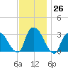 Haverstraw tide chart for Saturday, November 26, 2022