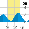 Haverstraw tide chart for Tuesday, November 29, 2022