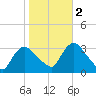 Haverstraw tide chart for Wednesday, November 2, 2022