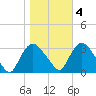 Haverstraw tide chart for Friday, November 4, 2022