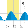 Haverstraw tide chart for Sunday, November 6, 2022