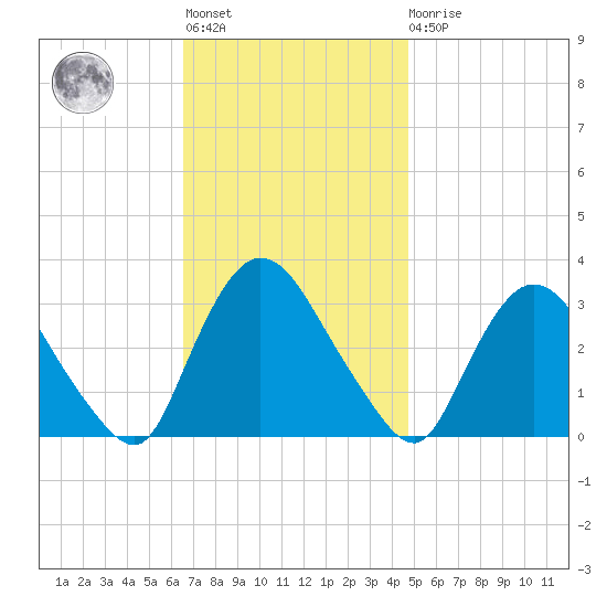 Haverstraw tide chart for Tuesday, November 8, 2022