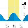 Haverstraw tide chart for Saturday, December 10, 2022