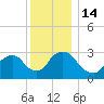 Haverstraw tide chart for Wednesday, December 14, 2022