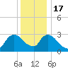 Haverstraw tide chart for Saturday, December 17, 2022
