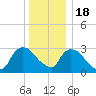 Haverstraw tide chart for Sunday, December 18, 2022