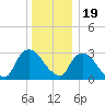 Haverstraw tide chart for Monday, December 19, 2022