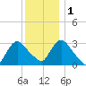Haverstraw tide chart for Thursday, December 1, 2022