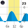 Haverstraw tide chart for Friday, December 23, 2022