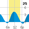 Haverstraw tide chart for Sunday, December 25, 2022