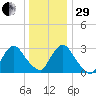 Haverstraw tide chart for Thursday, December 29, 2022