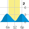 Haverstraw tide chart for Friday, December 2, 2022