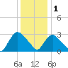 Haverstraw tide chart for Sunday, January 1, 2023