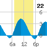 Haverstraw tide chart for Sunday, January 22, 2023