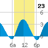 Haverstraw tide chart for Monday, January 23, 2023
