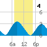 Haverstraw tide chart for Wednesday, January 4, 2023