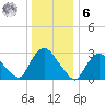 Haverstraw tide chart for Friday, January 6, 2023