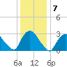 Haverstraw tide chart for Saturday, January 7, 2023