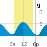 Haverstraw tide chart for Monday, January 9, 2023