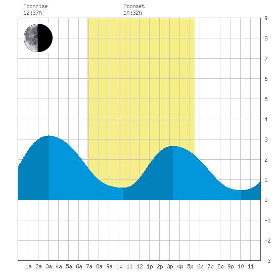 Haverstraw tide chart for Monday, February 13, 2023