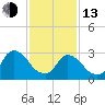 Haverstraw tide chart for Monday, February 13, 2023