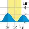 Haverstraw tide chart for Thursday, February 16, 2023