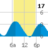 Haverstraw tide chart for Friday, February 17, 2023