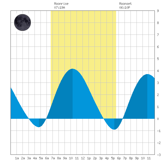 Haverstraw tide chart for Monday, February 20, 2023