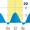 Haverstraw tide chart for Wednesday, February 22, 2023