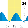 Haverstraw tide chart for Friday, February 24, 2023