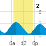 Haverstraw tide chart for Thursday, February 2, 2023