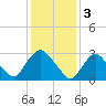 Haverstraw tide chart for Friday, February 3, 2023