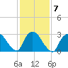 Haverstraw tide chart for Tuesday, February 7, 2023