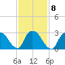 Haverstraw tide chart for Wednesday, February 8, 2023