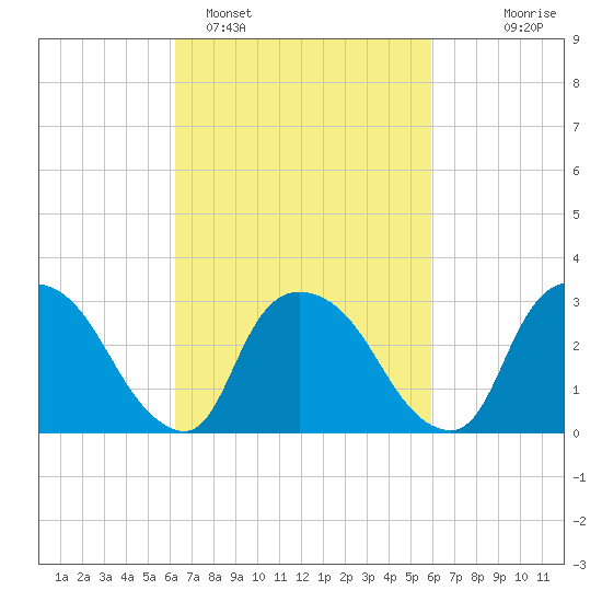 Haverstraw tide chart for Friday, March 10, 2023