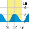 Haverstraw tide chart for Friday, March 10, 2023