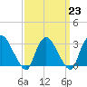 Haverstraw tide chart for Thursday, March 23, 2023
