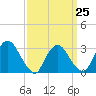 Haverstraw tide chart for Saturday, March 25, 2023