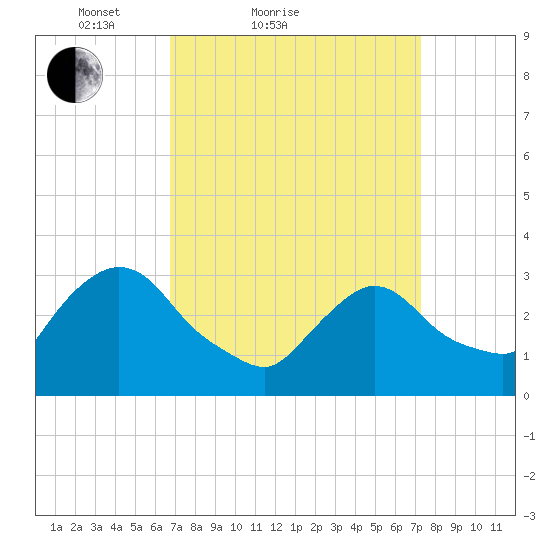 Haverstraw tide chart for Tuesday, March 28, 2023