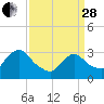 Haverstraw tide chart for Tuesday, March 28, 2023