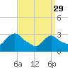 Haverstraw tide chart for Wednesday, March 29, 2023